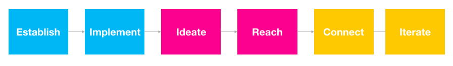 VIP.FUND Program Development Process